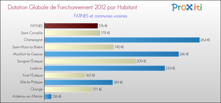 Montant des dotations globales de fonctionnement DGF par Habitant pour FATINES et les communes proches Comparaison des des dotations globales de fonctionnement DGF par habitant pour FATINES et les communes voisines