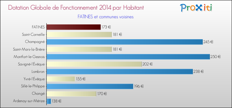 Montant des dotations globales de fonctionnement DGF par Habitant pour FATINES et les communes proches en 2014. Comparaison des des dotations globales de fonctionnement DGF par habitant pour FATINES et les communes voisines en 2014.