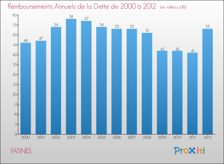 Evolution de l'annuité de la dette pour la commune de FATINES de 2000 à 2012 Annuités de la dette pour FATINES de 2000 à 2012