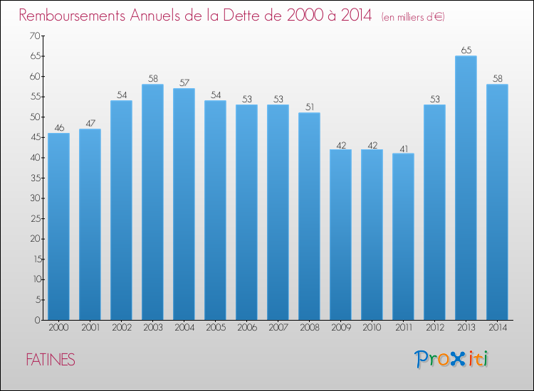 Evolution de l'annuité de la dette pour la commune de FATINES de 2000 à 2014 Annuités de la dette pour FATINES de 2000 à 2014