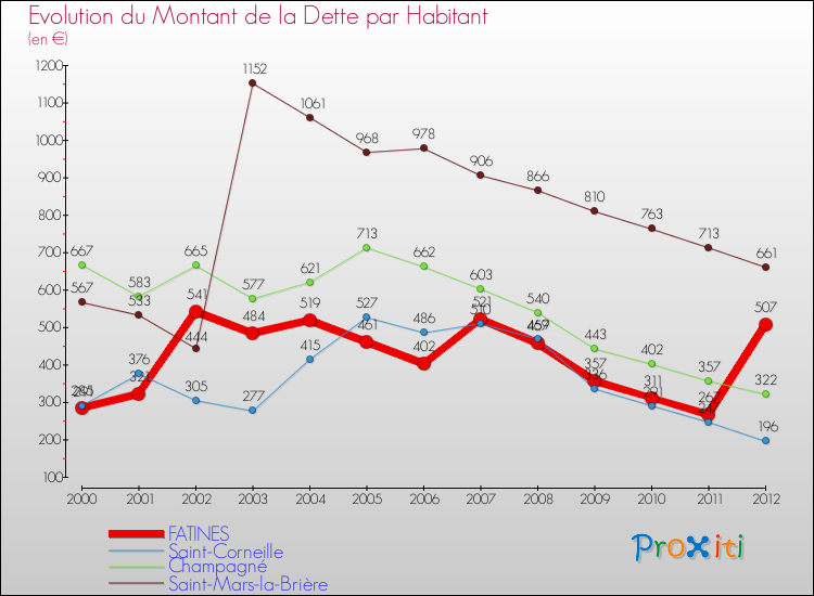 Evolution de la dette par habitant pour la commune de FATINES et les communes proches de 2000 à 2012 Comparaison de la dette par habitant pour FATINES et les communes voisines de 2000 à 2012