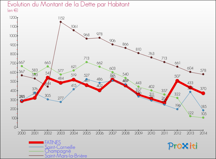 Evolution de la dette par habitant pour la commune de FATINES et les communes proches de 2000 à 2014 Comparaison de la dette par habitant pour FATINES et les communes voisines de 2000 à 2014