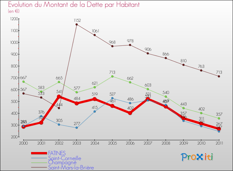 Evolution de la dette par habitant pour la commune de FATINES et les communes proches Comparaison de la dette par habitant pour FATINES et les communes voisines