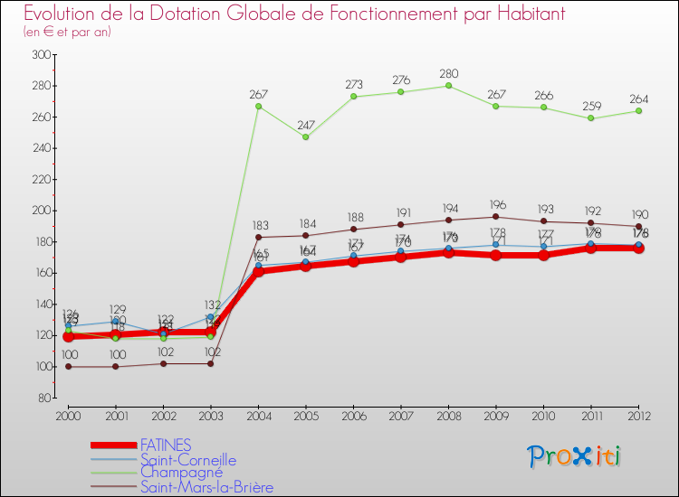 Evolution et montant de la dotation globale de fonctionnement par Habitant pour FATINES et les communes proches Comparaison des dotations globales de fonctionnement par habitant pour FATINES et les communes voisines