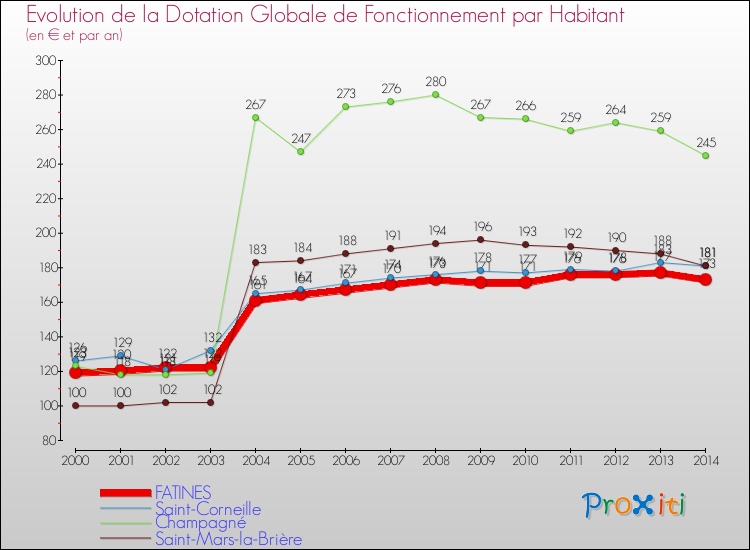 Evolution et montant de la dotation globale de fonctionnement par Habitant pour FATINES et les communes proches de 2000 à 2014. Comparaison des dotations globales de fonctionnement par habitant pour FATINES et les communes voisines de 2000 à 2014.