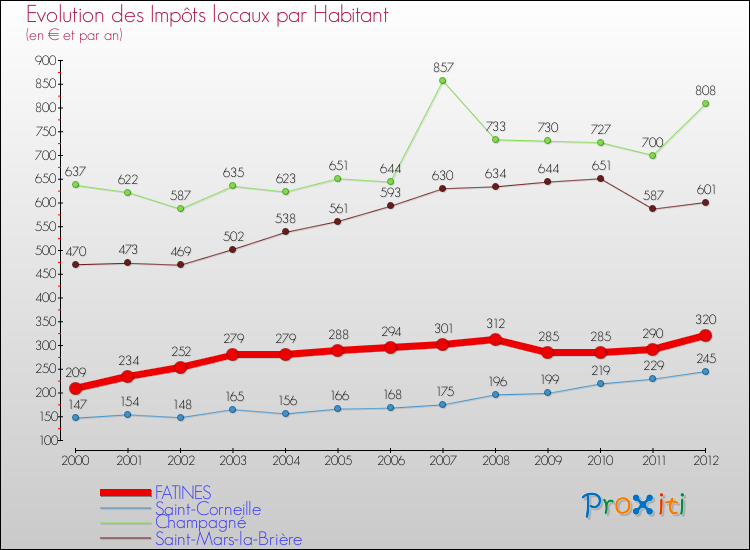 Evolution et montant des impôts locaux par Habitant pour FATINES et les communes proches Comparaison des impôts locaux par habitant pour FATINES et les communes voisines