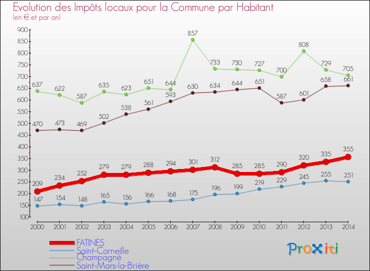 Evolution et montant des impôts locaux par Habitant pour FATINES et les communes proches de 2000 à 2014 Comparaison des impôts locaux par habitant pour FATINES et les communes voisines de 2000 à 2014
