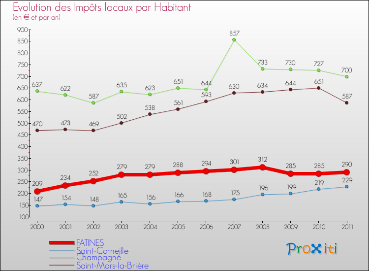 Evolution et montant des impôts locaux par Habitant pour FATINES et les communes proches Comparaison des impôts locaux par habitant pour FATINES et les communes voisines