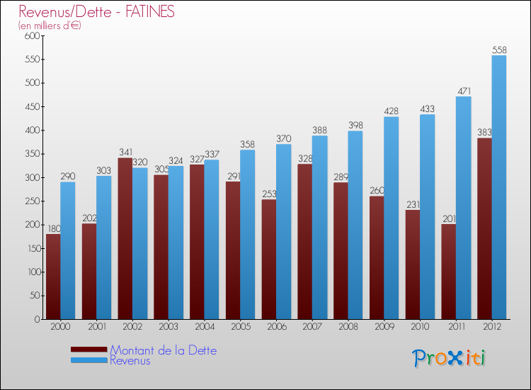 Evolution comparée de la dette et des revenus pour la commune de FATINES de 2000 à 2012 Comparaison de la dette et des revenus pour FATINES de 2000 à 2012