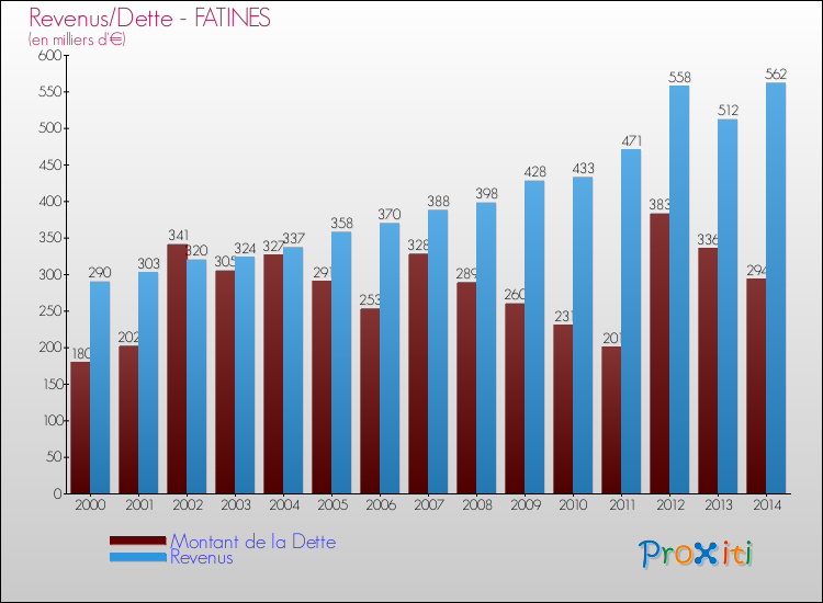 Evolution comparée de la dette et des revenus pour la commune de FATINES de 2000 à 2014 Comparaison de la dette et des revenus pour FATINES de 2000 à 2014