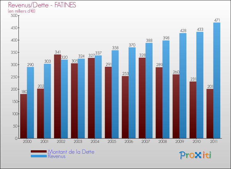 Evolution comparée de la dette et des revenus pour la commune de FATINES de 2000 à 2011 Comparaison de la dette et des revenus pour FATINES de 2000 à 2011