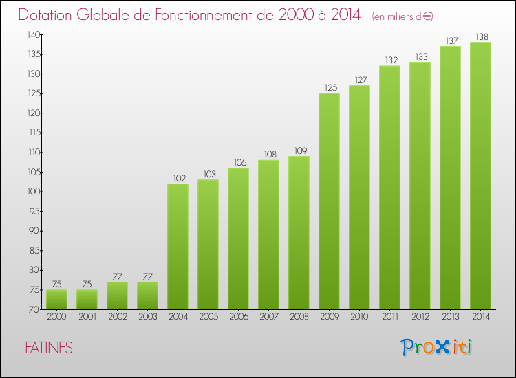Evolution du montant de la Dotation Globale de Fonctionnement pour la commune de FATINES de 2000 à 2014 Evolution du montant de la Dotation Globale de Fonctionnement pour FATINES de 2000 à 2014