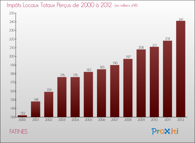 Evolution des Impôts Locaux pour la commune de FATINES de 2000 à 2012 Evolution des Impôts Locaux pour FATINES de 2000 à 2012