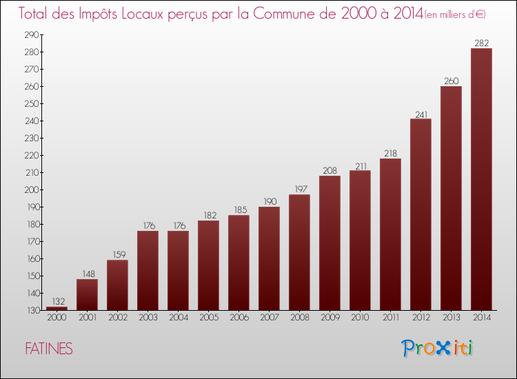 Evolution des Impôts Locaux pour la commune de FATINES de 2000 à 2014 Evolution des Impôts Locaux pour FATINES de 2000 à 2014