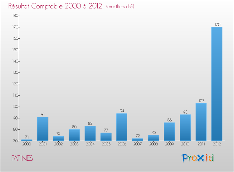 Evolution du résultat comptable pour la commune de FATINES de 2000 à 2012 Evolution du résultat comptable pour FATINES de 2000 à 2012