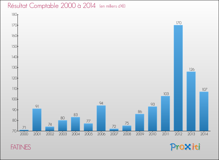 Evolution du résultat comptable pour la commune de FATINES de 2000 à 2014 Evolution du résultat comptable pour FATINES de 2000 à 2014
