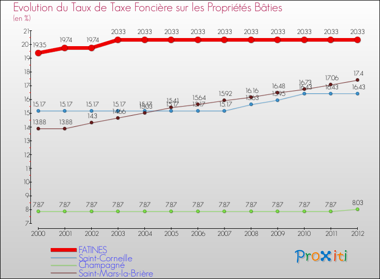 Evolution du taux de la taxe foncière sur le bati pour FATINES et les communes proches de 2000 à 2012 Comparaison des taux de taxe foncière sur le bati pour FATINES et les communes voisines de 2000 à 2012