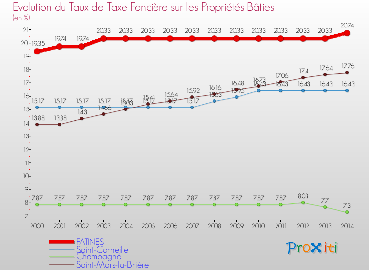 Evolution du taux de la taxe foncière sur le bati pour FATINES et les communes proches de 2000 à 2014 Comparaison des taux de taxe foncière sur le bati pour FATINES et les communes voisines de 2000 à 2014