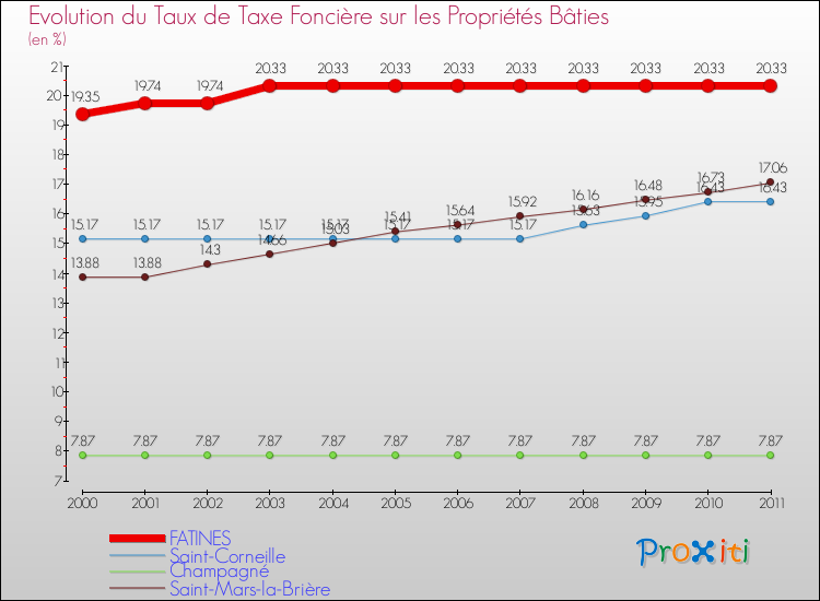 Evolution du taux de la taxe foncière sur le bati pour FATINES et les communes proches Comparaison des taux de taxe foncière sur le bati pour FATINES et les communes voisines