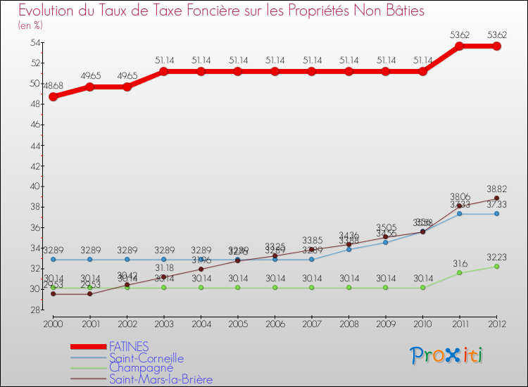 Evolution du taux de la taxe foncière sur les immeubles et terrains non batis pour FATINES et les communes proches de 2000 à 2012 Comparaison des taux de la taxe foncière sur les immeubles et terrains non batis pour FATINES et les communes voisines de 2000 à 2012