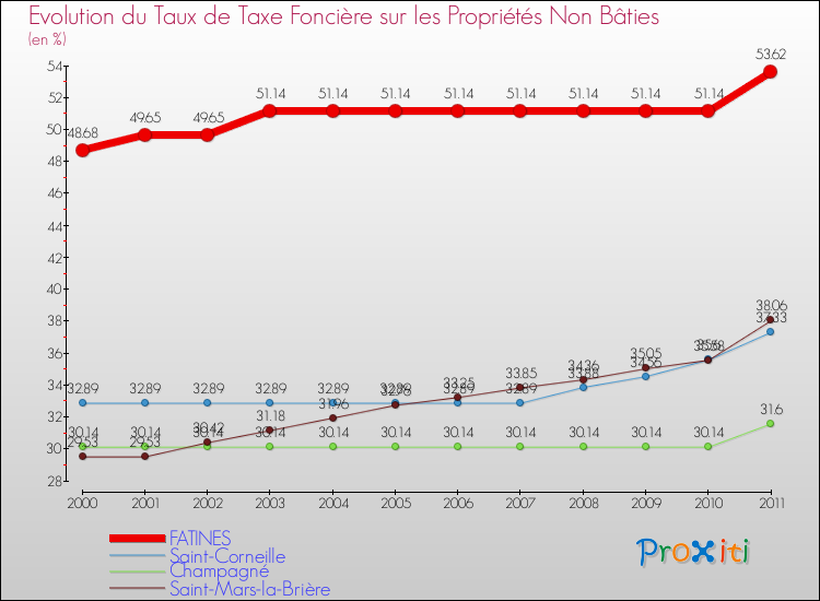 Evolution du taux de la taxe foncière sur les immeubles et terrains non batis pour FATINES et les communes proches Comparaison des taux de la taxe foncière sur les immeubles et terrains non batis pour FATINES et les communes voisines
