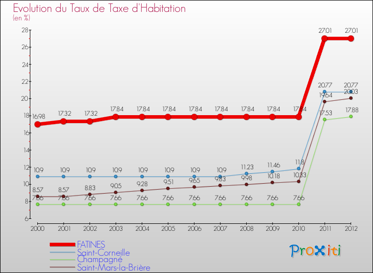 Evolution du taux de la taxe d'habitation pour FATINES et les communes proches Comparaison des taux de la taxe d'habitation pour FATINES et les communes voisines