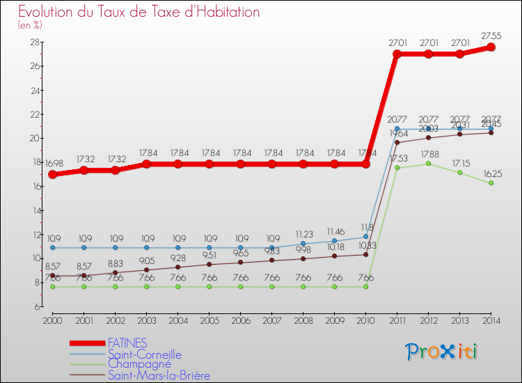 Evolution du taux de la taxe d'habitation pour FATINES et les communes proches de 2000 à 2014 Comparaison des taux de la taxe d'habitation pour FATINES et les communes voisines de 2000 à 2014