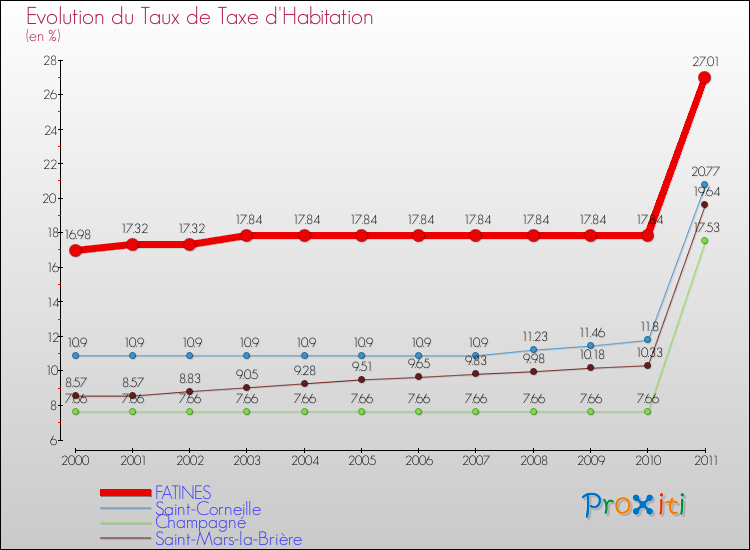 Evolution du taux de la taxe d'habitation pour FATINES et les communes proches Comparaison des taux de la taxe d'habitation pour FATINES et les communes voisines