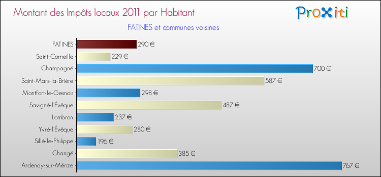 Montant des impôts locaux par Habitant pour FATINES et les communes proches Comparaison des impôts locaux par habitant pour FATINES et les communes voisines