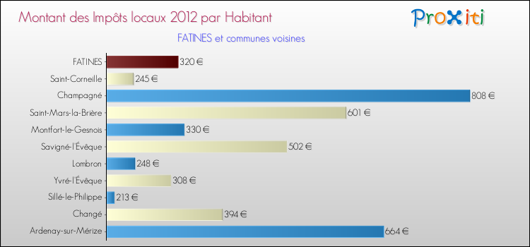 Montant des impôts locaux par Habitant pour FATINES et les communes proches Comparaison des impôts locaux par habitant pour FATINES et les communes voisines