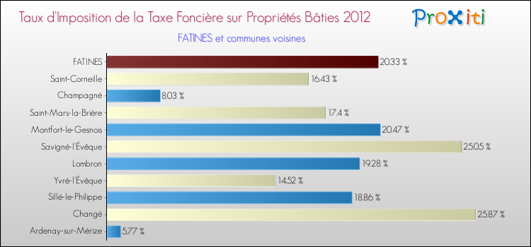 Taux d'imposition de la taxe foncière sur le bati 2012 pour FATINES et les communes proches Comparaison des taux d'imposition de la taxe foncière sur le bati 2012 pour FATINES et les communes voisines