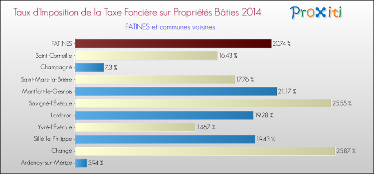 Taux d'imposition de la taxe foncière sur le bati 2014 pour FATINES et les communes proches Comparaison des taux d'imposition de la taxe foncière sur le bati 2014 pour FATINES et les communes voisines