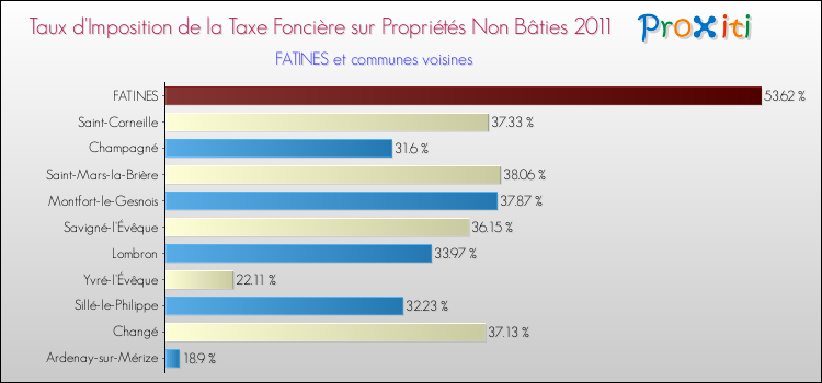 Taux d'imposition de la taxe foncière sur les immeubles et terrains non batis 2011 pour FATINES et les communes proches Comparaison des taux d'imposition de la taxe foncière sur les immeubles et terrains non batis 2011 pour FATINES et les communes voisines