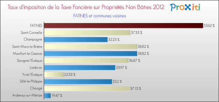 Taux d'imposition de la taxe foncière sur les immeubles et terrains non batis 2012 pour FATINES et les communes proches Comparaison des taux d'imposition de la taxe foncière sur les immeubles et terrains non batis 2012 pour FATINES et les communes voisines
