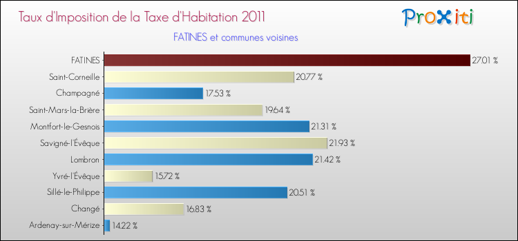 Taux d'imposition de la taxe d'habitation 2011 pour FATINES et les communes proches Comparaison des taux d'imposition de la taxe d'habitation 2011 pour FATINES et les communes voisines