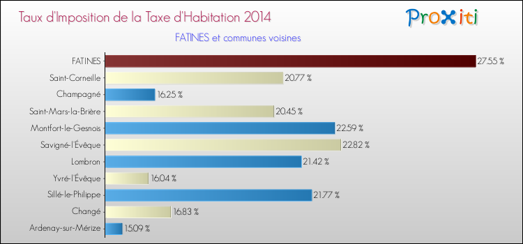 Taux d'imposition de la taxe d'habitation 2014 pour FATINES et les communes proches Comparaison des taux d'imposition de la taxe d'habitation 2014 pour FATINES et les communes voisines
