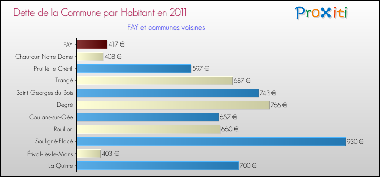 Dette par habitant de la commune en 2011 pour FAY et les communes proches Comparaison de la dette par habitant de la commune en 2011 pour FAY et les communes voisines
