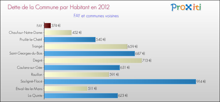 Dette par habitant de la commune en 2012 pour FAY et les communes proches Comparaison de la dette par habitant de la commune en 2012 pour FAY et les communes voisines