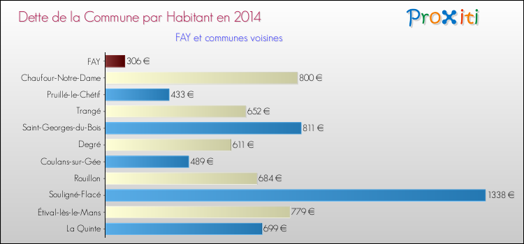 Dette par habitant de la commune en 2014 pour FAY et les communes proches Comparaison de la dette par habitant de la commune en 2014 pour FAY et les communes voisines