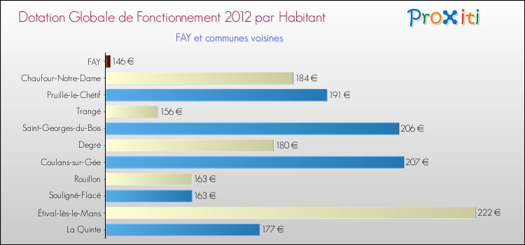 Montant des dotations globales de fonctionnement DGF par Habitant pour FAY et les communes proches Comparaison des des dotations globales de fonctionnement DGF par habitant pour FAY et les communes voisines