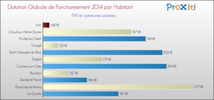 Montant des dotations globales de fonctionnement DGF par Habitant pour FAY et les communes proches en 2014. Comparaison des des dotations globales de fonctionnement DGF par habitant pour FAY et les communes voisines en 2014.
