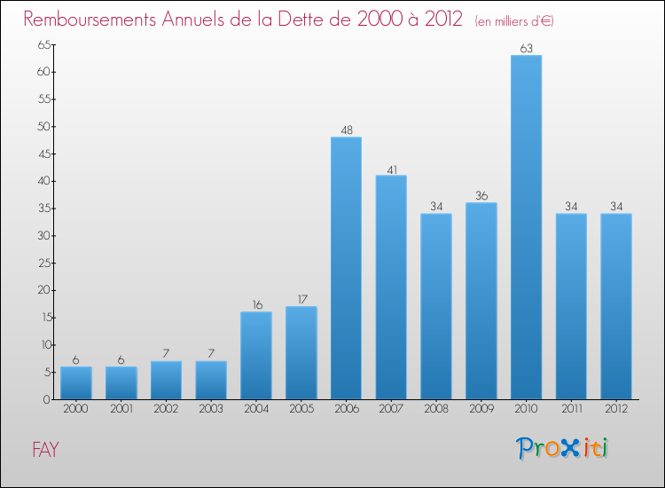Evolution de l'annuité de la dette pour la commune de FAY de 2000 à 2012 Annuités de la dette pour FAY de 2000 à 2012