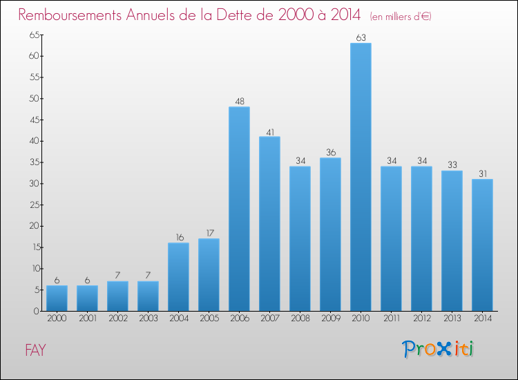 Evolution de l'annuité de la dette pour la commune de FAY de 2000 à 2014 Annuités de la dette pour FAY de 2000 à 2014