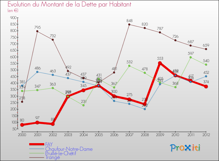 Evolution de la dette par habitant pour la commune de FAY et les communes proches de 2000 à 2012 Comparaison de la dette par habitant pour FAY et les communes voisines de 2000 à 2012