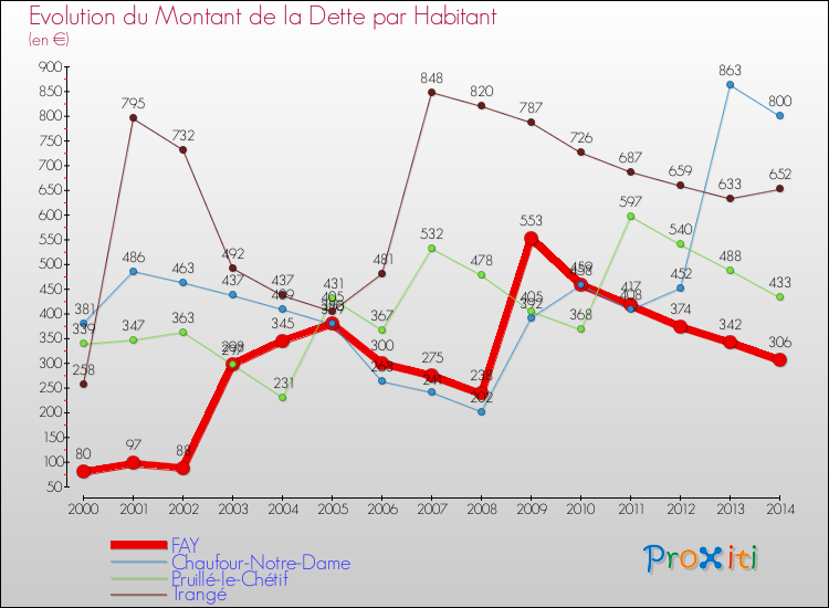 Evolution de la dette par habitant pour la commune de FAY et les communes proches de 2000 à 2014 Comparaison de la dette par habitant pour FAY et les communes voisines de 2000 à 2014