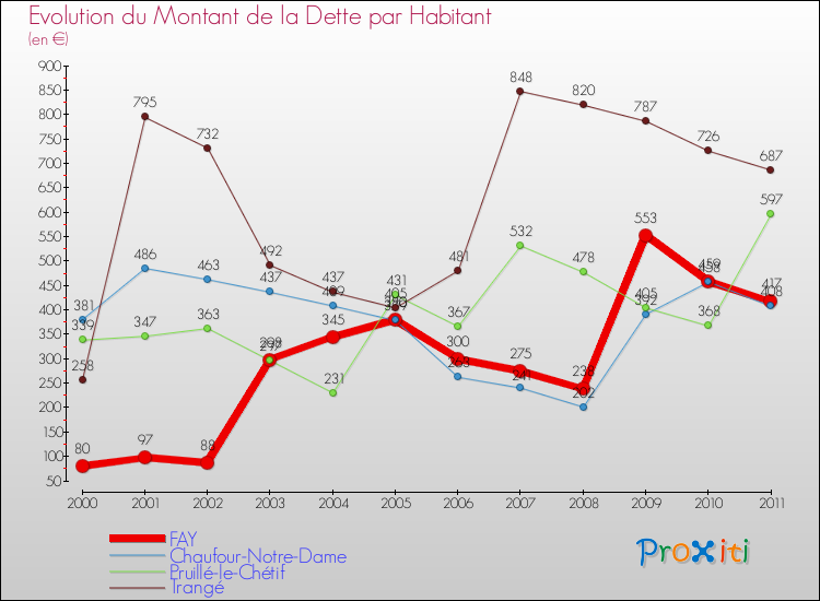 Evolution de la dette par habitant pour la commune de FAY et les communes proches Comparaison de la dette par habitant pour FAY et les communes voisines