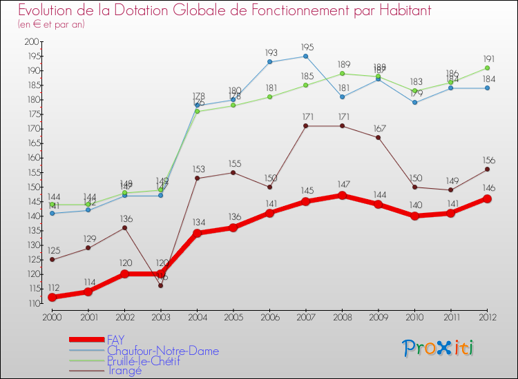 Evolution et montant de la dotation globale de fonctionnement par Habitant pour FAY et les communes proches Comparaison des dotations globales de fonctionnement par habitant pour FAY et les communes voisines