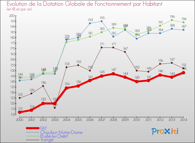 Evolution et montant de la dotation globale de fonctionnement par Habitant pour FAY et les communes proches de 2000 à 2014. Comparaison des dotations globales de fonctionnement par habitant pour FAY et les communes voisines de 2000 à 2014.
