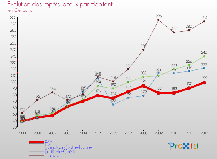 Evolution et montant des impôts locaux par Habitant pour FAY et les communes proches Comparaison des impôts locaux par habitant pour FAY et les communes voisines