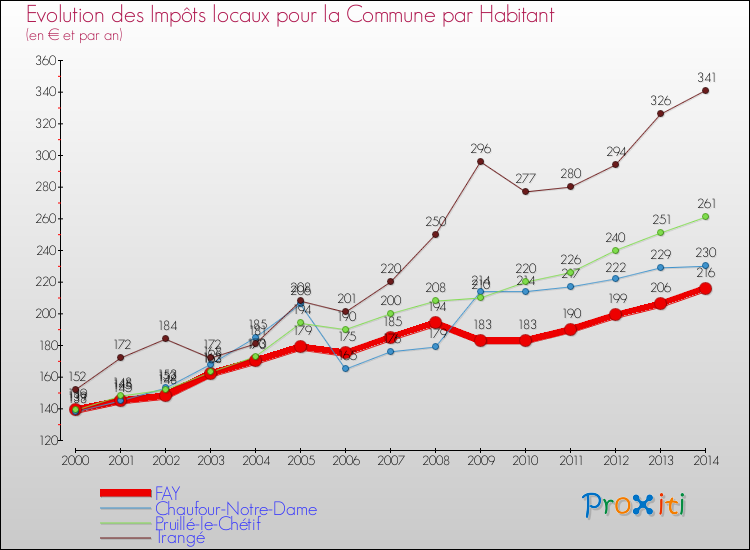 Evolution et montant des impôts locaux par Habitant pour FAY et les communes proches de 2000 à 2014 Comparaison des impôts locaux par habitant pour FAY et les communes voisines de 2000 à 2014
